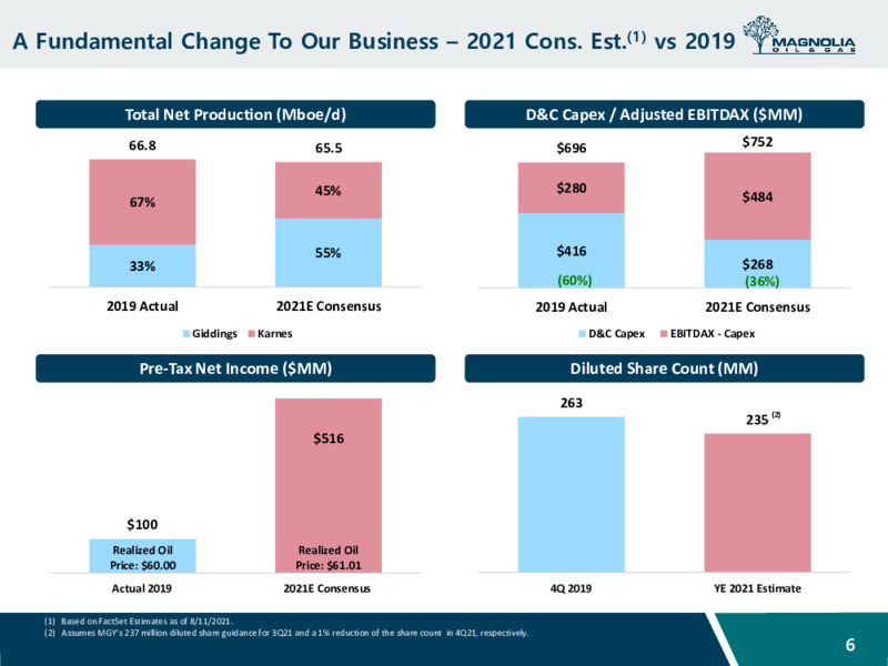 August 2021 Investor Presentation – Magnolia Oil & Gas – slide 5