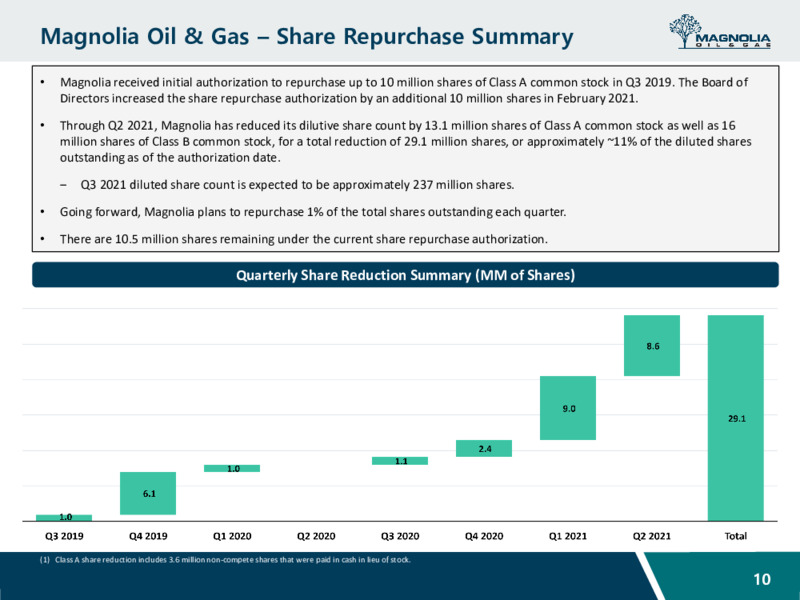 August 2021 Investor Presentation – Magnolia Oil & Gas – slide 9