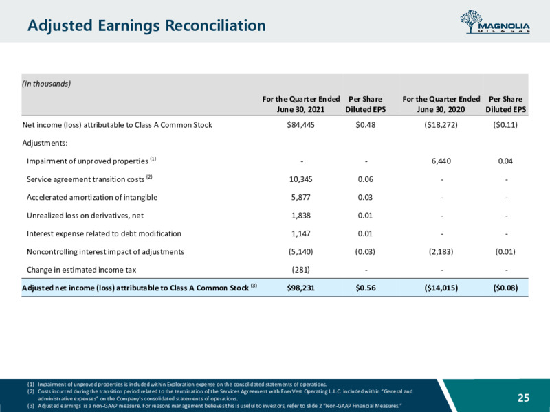 August 2021 Investor Presentation – Magnolia Oil & Gas – slide 24