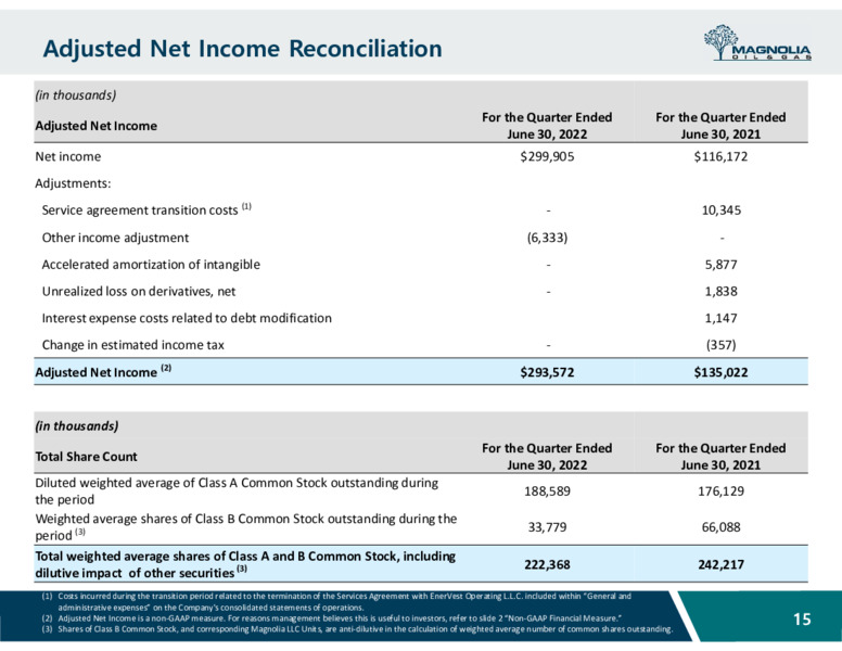 2Q22 Earnings Presentation – Magnolia Oil & Gas – slide 14