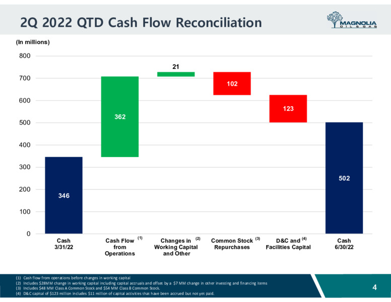 2Q22 Earnings Presentation – Magnolia Oil & Gas – slide 3