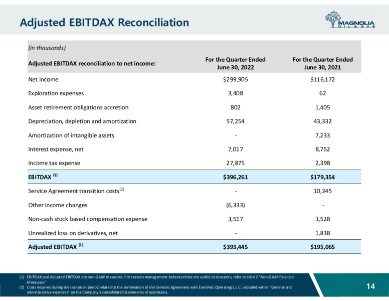2Q22 Earnings Presentation – Magnolia Oil & Gas – slide 13