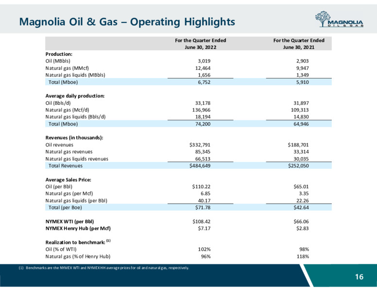 2Q22 Earnings Presentation – Magnolia Oil & Gas – slide 15