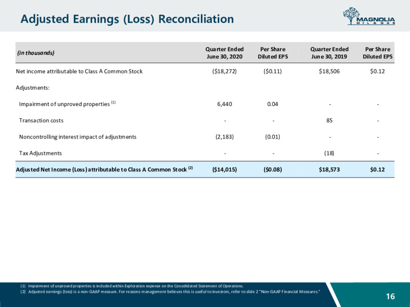 Q2 2020 Earnings Presentation – Magnolia Oil & Gas – slide 15
