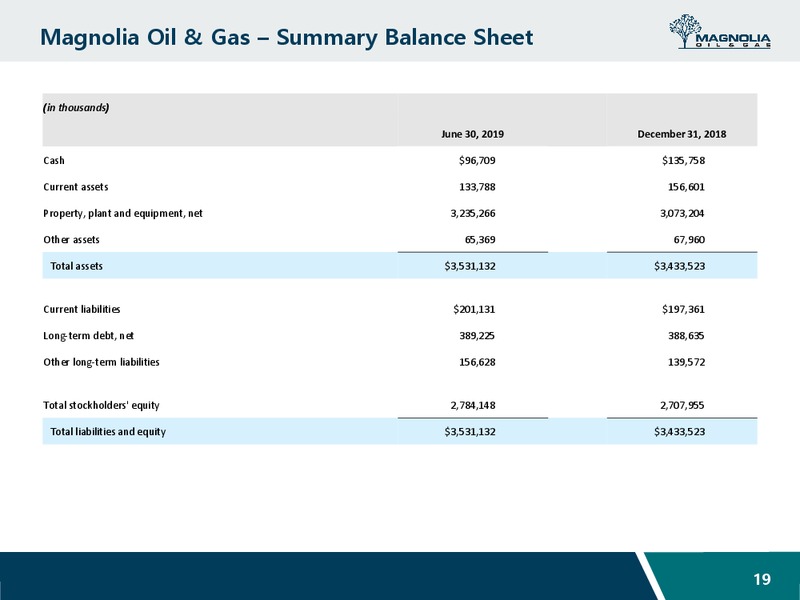 2Q 2019 Earnings Presentation – Magnolia Oil & Gas – slide 18