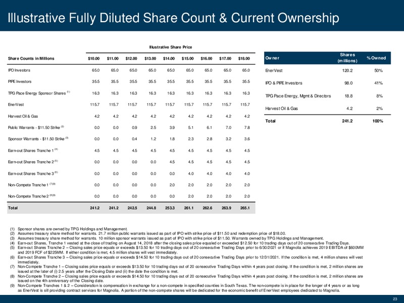 Barclays Global CEO Energy Power Conference – Magnolia Oil & Gas – slide 20