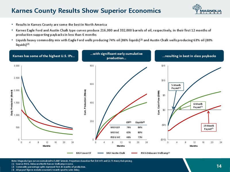 September 2019 Investor Presentation – Magnolia Oil & Gas – slide 13