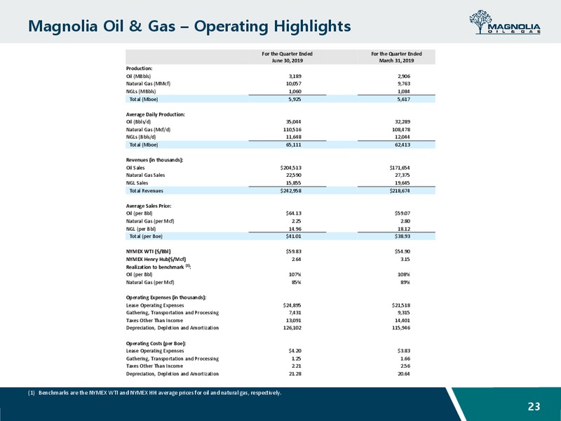 September 2019 Investor Presentation – Magnolia Oil & Gas – slide 22