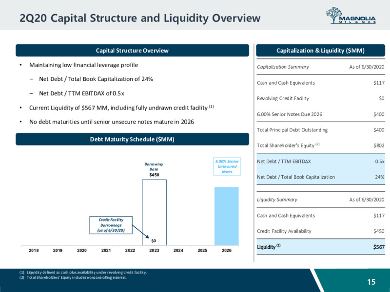 Barclays CEO Energy Power Conference – Magnolia Oil & Gas – slide 14