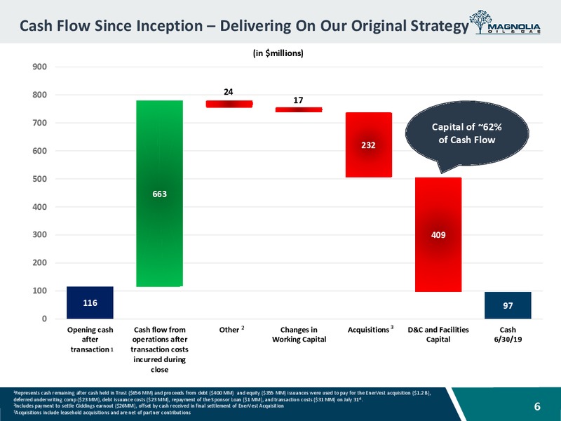 October 2019 Investor Presentation – Magnolia Oil & Gas – slide 5