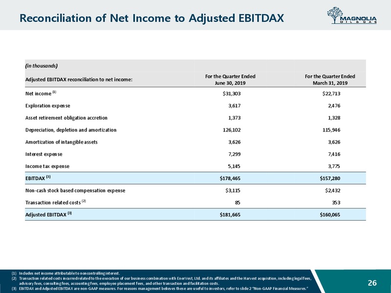 October 2019 Investor Presentation – Magnolia Oil & Gas – slide 25