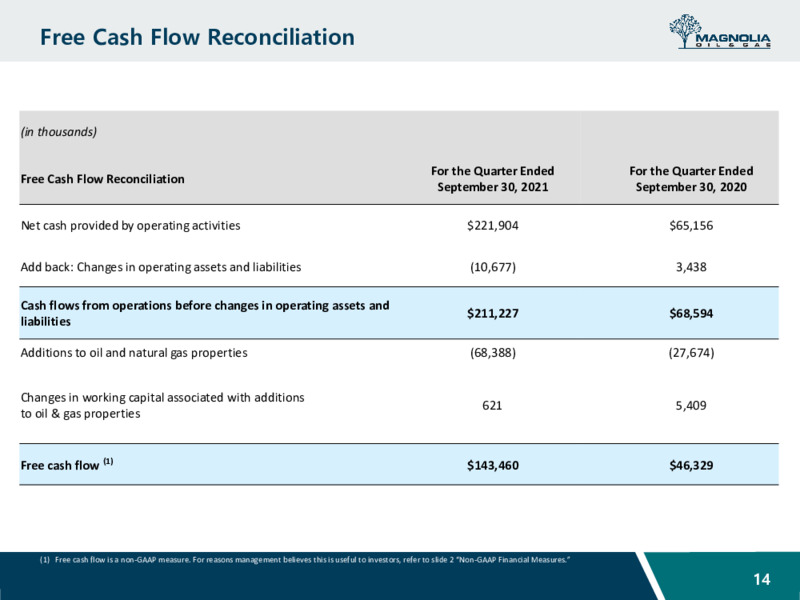 3Q 2021 Investor Presentation – Magnolia Oil & Gas – slide 13