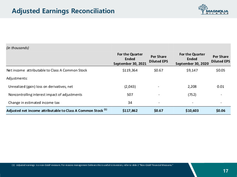 3Q 2021 Investor Presentation – Magnolia Oil & Gas – slide 16
