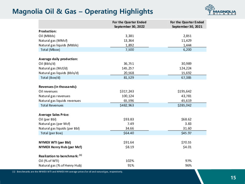 3Q 2022 Earnings Presentation – Magnolia Oil & Gas – slide 14