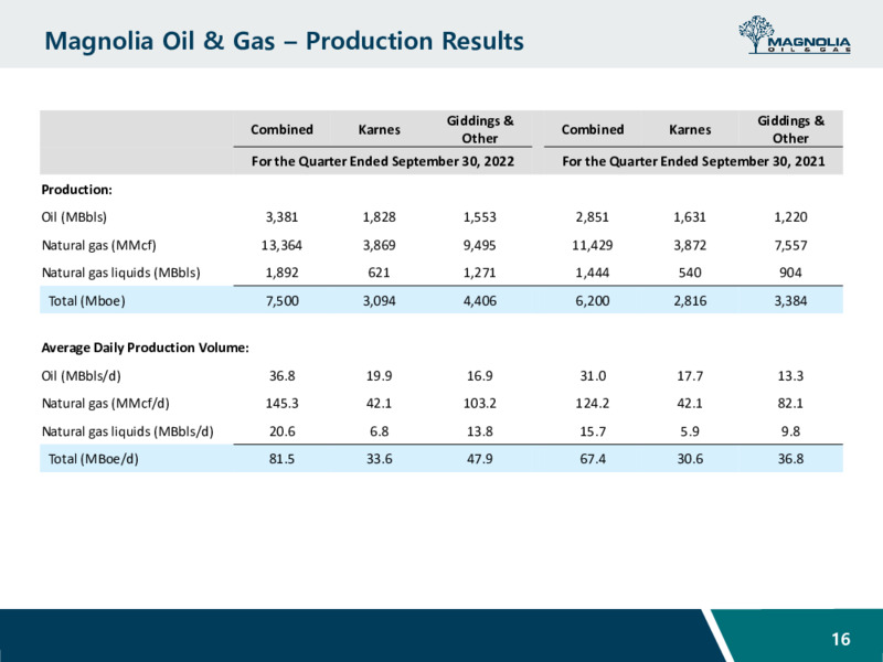 3Q 2022 Earnings Presentation – Magnolia Oil & Gas – slide 15