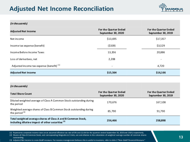 Q3 2020 Earnings Presentation – Magnolia Oil & Gas – slide 12