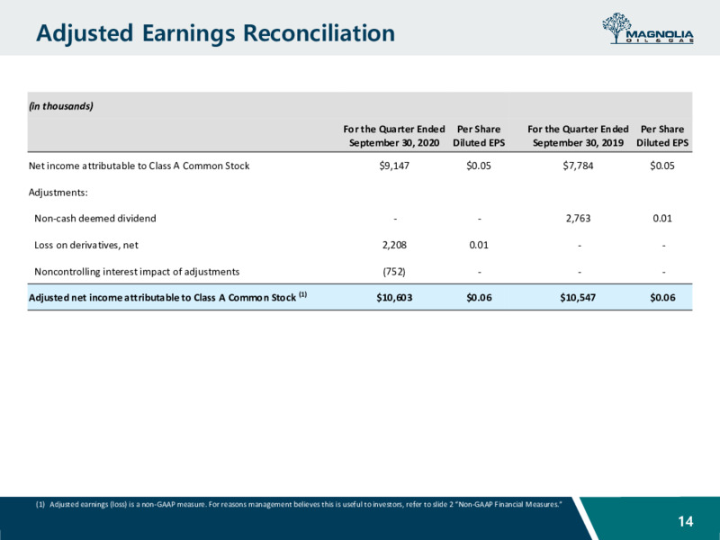 Q3 2020 Earnings Presentation – Magnolia Oil & Gas – slide 13