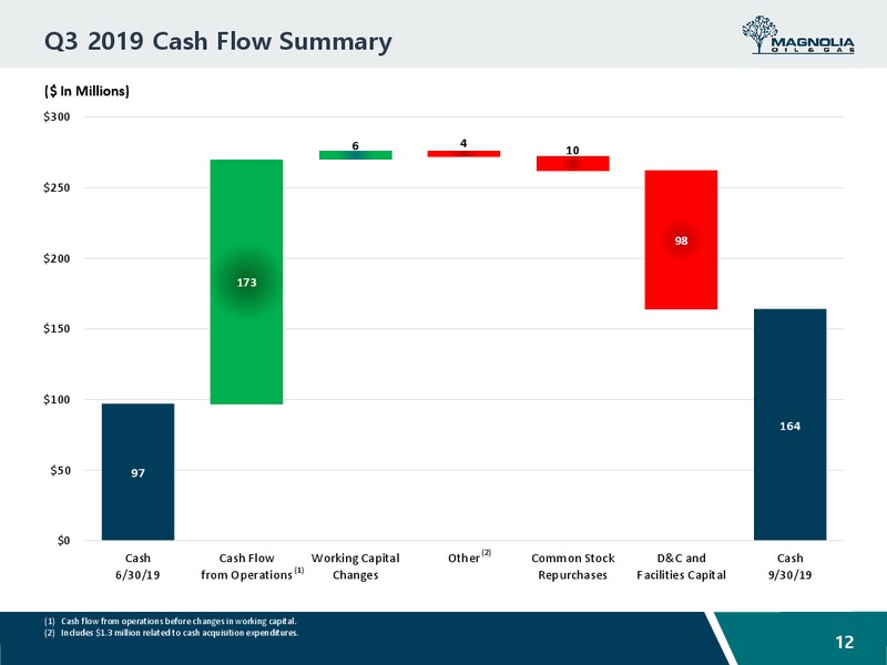 BAML 2019 Global Energy Conference – Magnolia Oil & Gas – slide 11