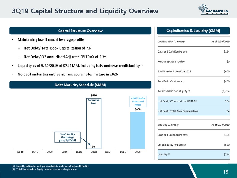 December 2019 Investor Presentation – Magnolia Oil & Gas – slide 18