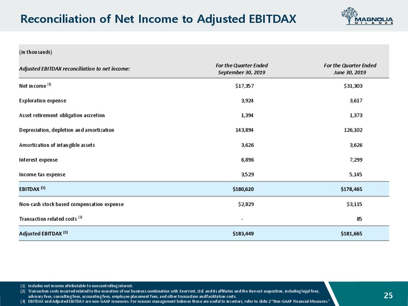 December 2019 Investor Presentation – Magnolia Oil & Gas – slide 24