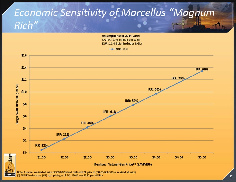August 2015 Investor Presentation – Magnum Hunter Resources Corp. – slide 16