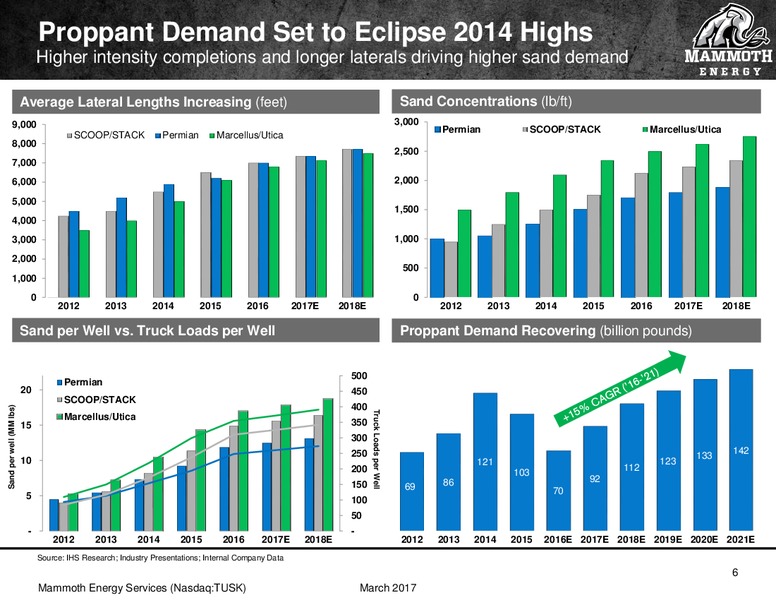 Simmons 17th Annual Energy Conference – Mammoth Energy Services Inc. – slide 6