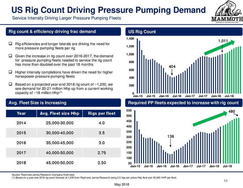 Q1 2018 Earnings Presentation – Mammoth Energy Services Inc. – slide 11