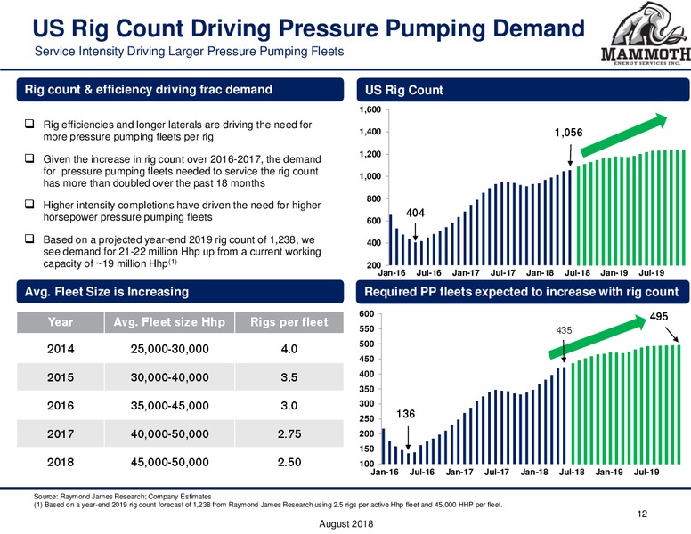 2Q 2018 Earnings Presentation – Mammoth Energy Services Inc. – slide 12