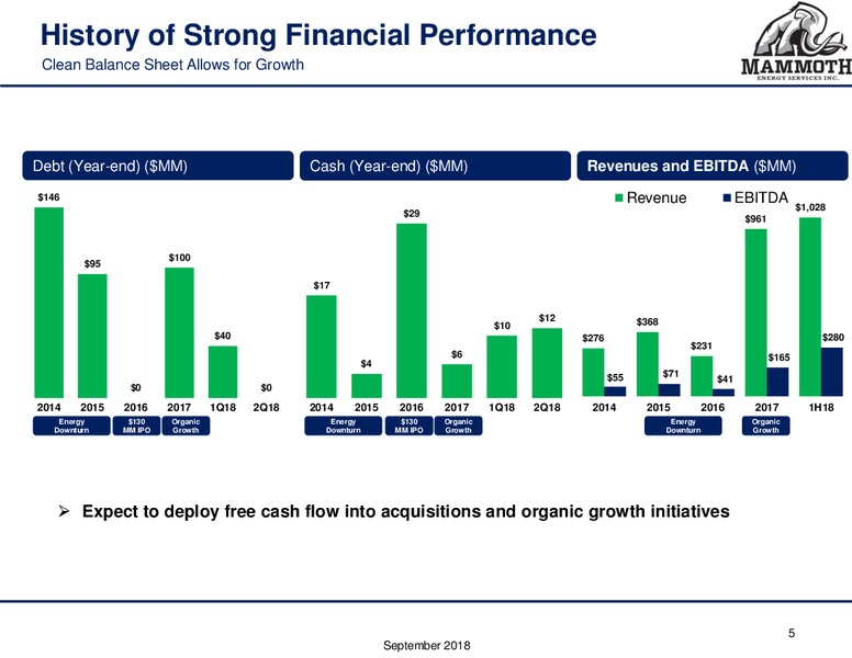Barclays Global CEO Energy Power Conference – Mammoth Energy Services Inc. – slide 5