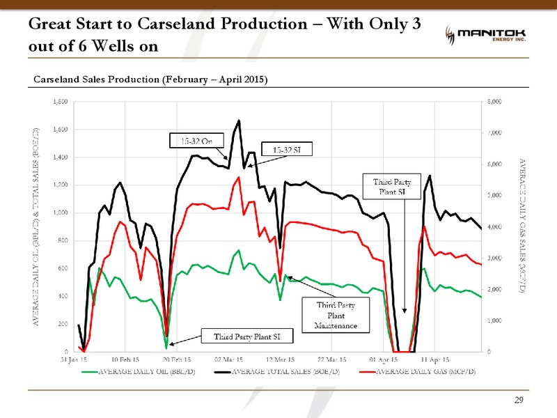 JUNE 2015 INVESTOR PRESENTATION – Manitok Energy Inc. – slide 27