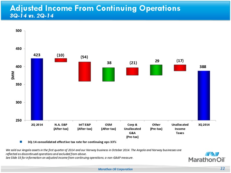 2014 Q3 Earnings Deck – Marathon Oil Corp – slide 21