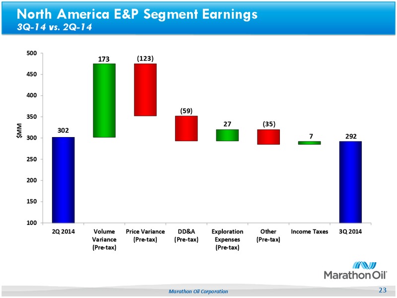 2014 Q3 Earnings Deck – Marathon Oil Corp – slide 22