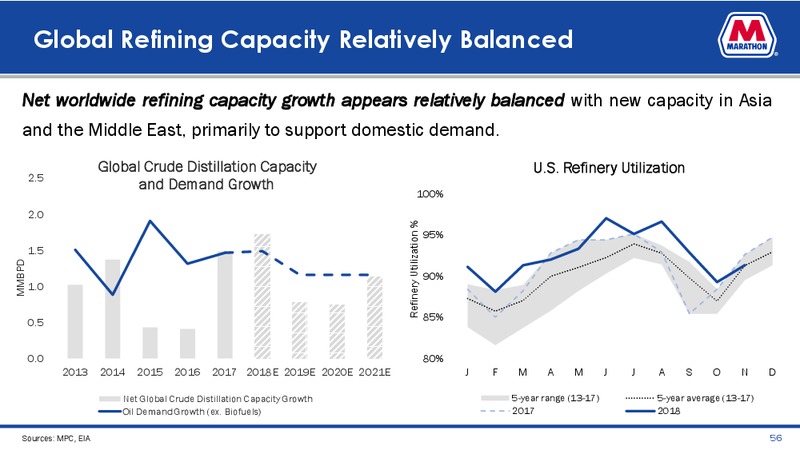 Credit Suisse Energy Summit – Marathon Petroleum Corporation – slide 54