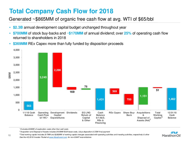 2019 Capital Program and FY 2018 Results – Marathon Oil Corp – slide 9