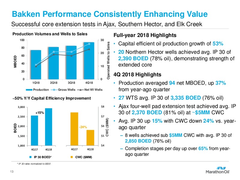 2019 Capital Program and FY 2018 Results – Marathon Oil Corp – slide 12