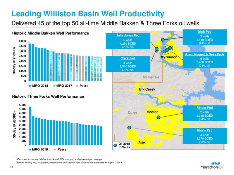 2019 Capital Program and FY 2018 Results – Marathon Oil Corp – slide 13