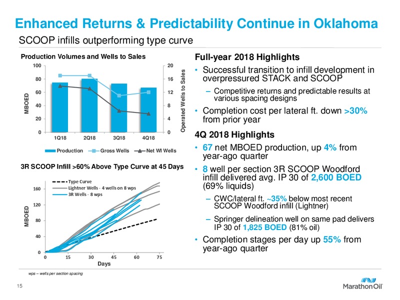 2019 Capital Program and FY 2018 Results – Marathon Oil Corp – slide 14