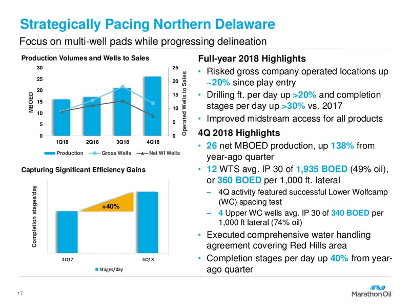 2019 Capital Program and FY 2018 Results – Marathon Oil Corp – slide 16