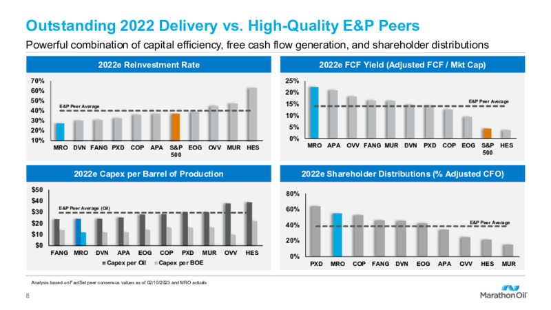 4Q 2022 Earnings Presentation – Marathon Oil Corp – slide 6
