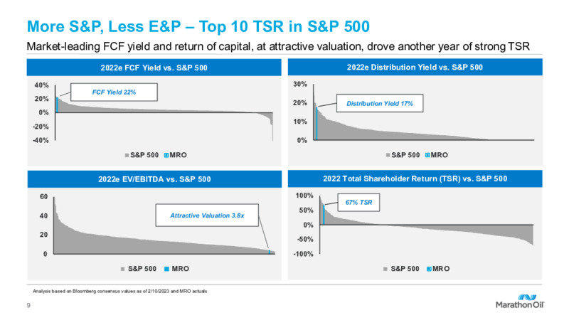 4Q 2022 Earnings Presentation – Marathon Oil Corp – slide 7
