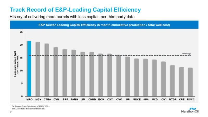 4Q 2022 Earnings Presentation – Marathon Oil Corp – slide 19