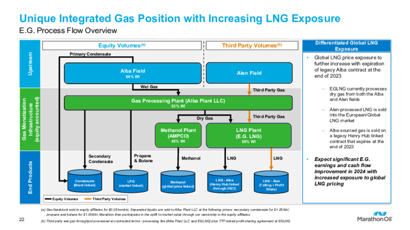 4Q 2022 Earnings Presentation – Marathon Oil Corp – slide 20