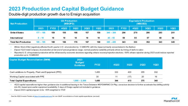 4Q 2022 Earnings Presentation – Marathon Oil Corp – slide 27