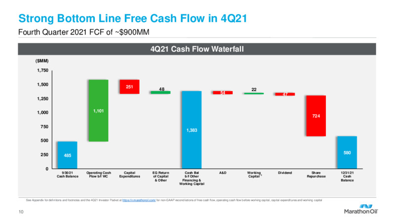 Fourth Quarter 2021 Results and 2022 Outlook – Marathon Oil Corp – slide 9