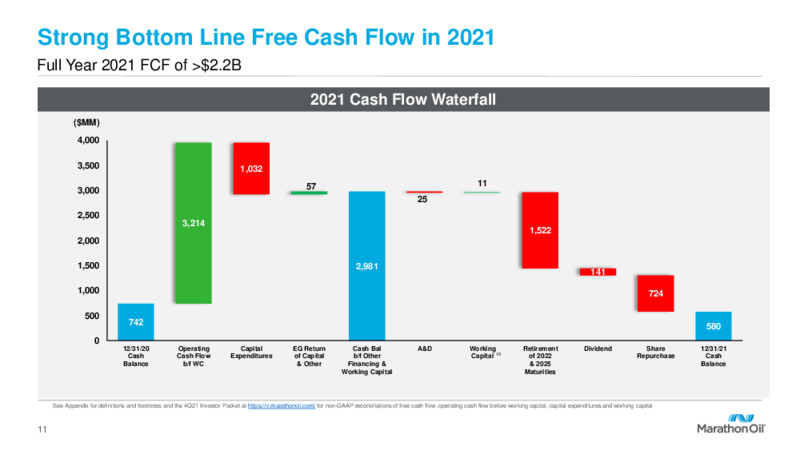 Fourth Quarter 2021 Results and 2022 Outlook – Marathon Oil Corp – slide 10