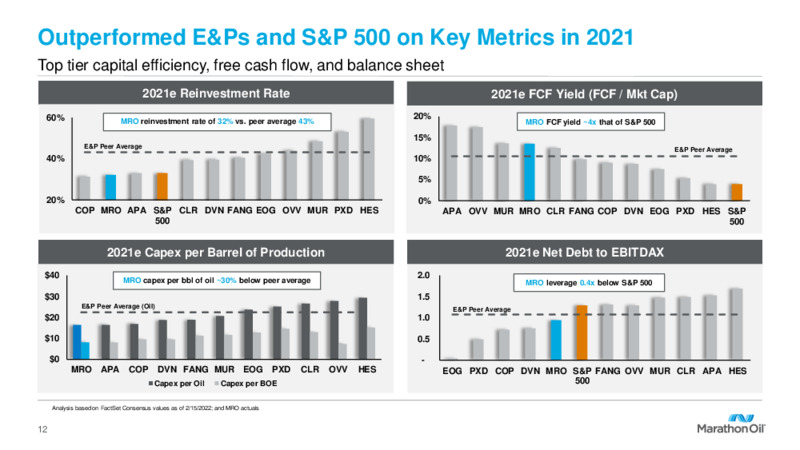 Fourth Quarter 2021 Results and 2022 Outlook – Marathon Oil Corp – slide 11