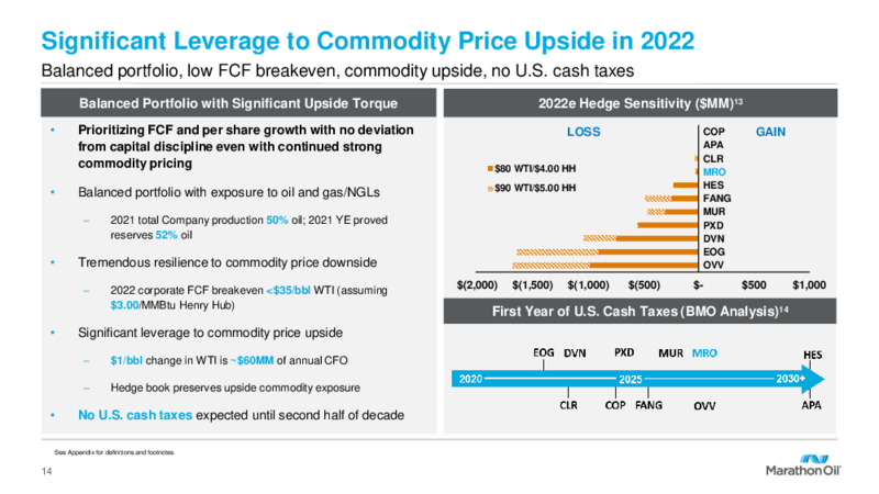 Fourth Quarter 2021 Results and 2022 Outlook – Marathon Oil Corp – slide 13