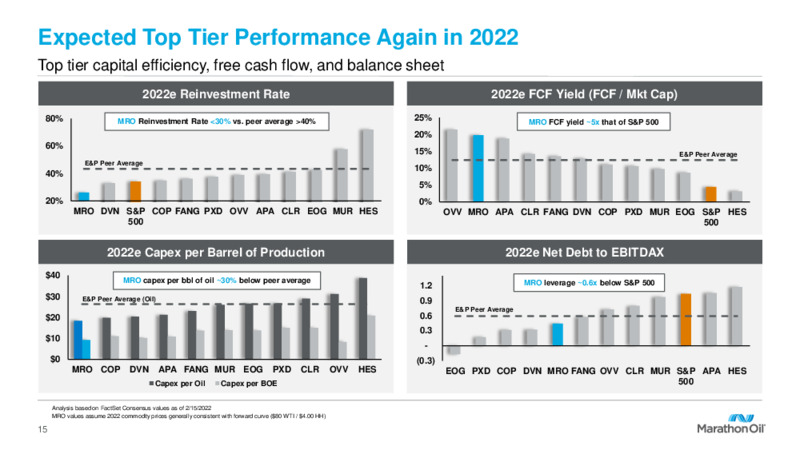 Fourth Quarter 2021 Results and 2022 Outlook – Marathon Oil Corp – slide 14