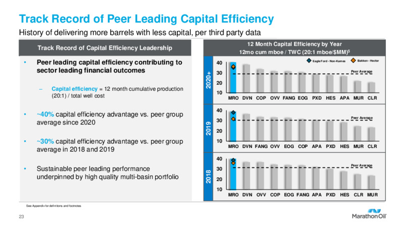 Fourth Quarter 2021 Results and 2022 Outlook – Marathon Oil Corp – slide 22