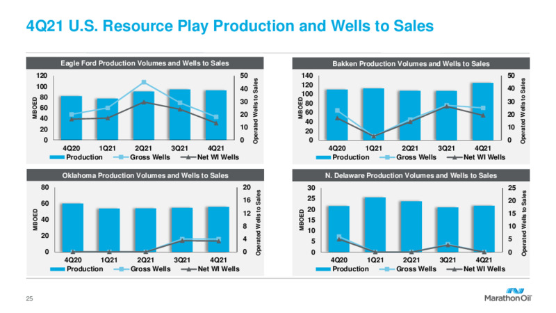 Fourth Quarter 2021 Results and 2022 Outlook – Marathon Oil Corp – slide 24